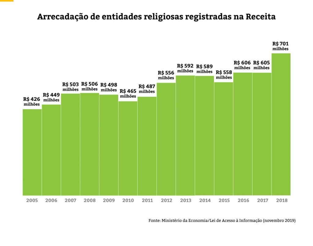 O avanço do fundamentalismo nas igrejas protestantes históricas do Brasil -  Le Monde Diplomatique